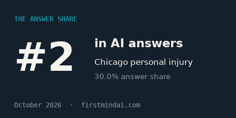 #2 in AI answers, Chicago personal injury. The Answer Share, October 2026.