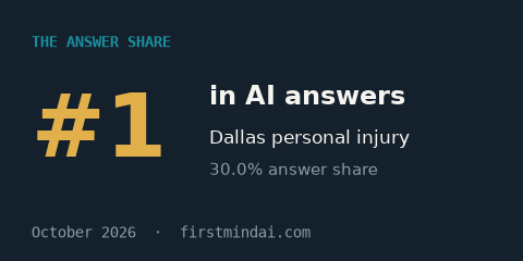 #1 in AI answers, Dallas personal injury. The Answer Share, October 2026.