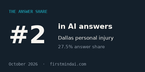 #2 in AI answers, Dallas personal injury. The Answer Share, October 2026.