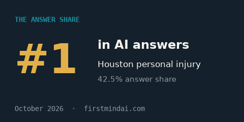 #1 in AI answers, Houston personal injury. The Answer Share, October 2026.