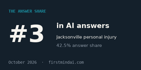 #3 in AI answers, Jacksonville personal injury. The Answer Share, October 2026.