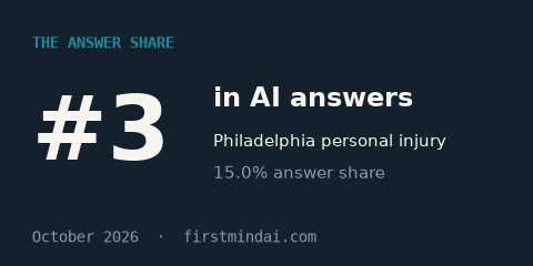 #3 in AI answers, Philadelphia personal injury. The Answer Share, October 2026.