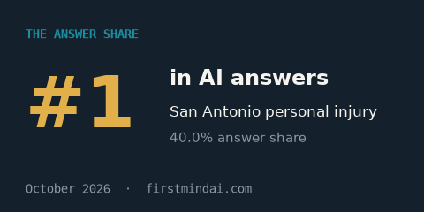 #1 in AI answers, San Antonio personal injury. The Answer Share, October 2026.