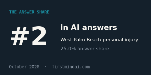 #2 in AI answers, West Palm Beach personal injury. The Answer Share, October 2026.