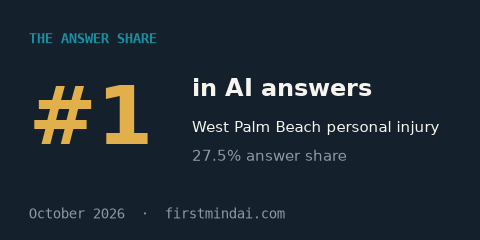 #1 in AI answers, West Palm Beach personal injury. The Answer Share, October 2026.